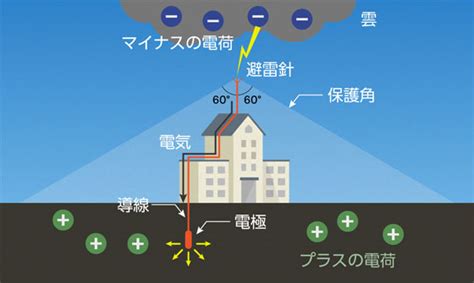 避雷針|避雷針とは？原理、目的、接地方法